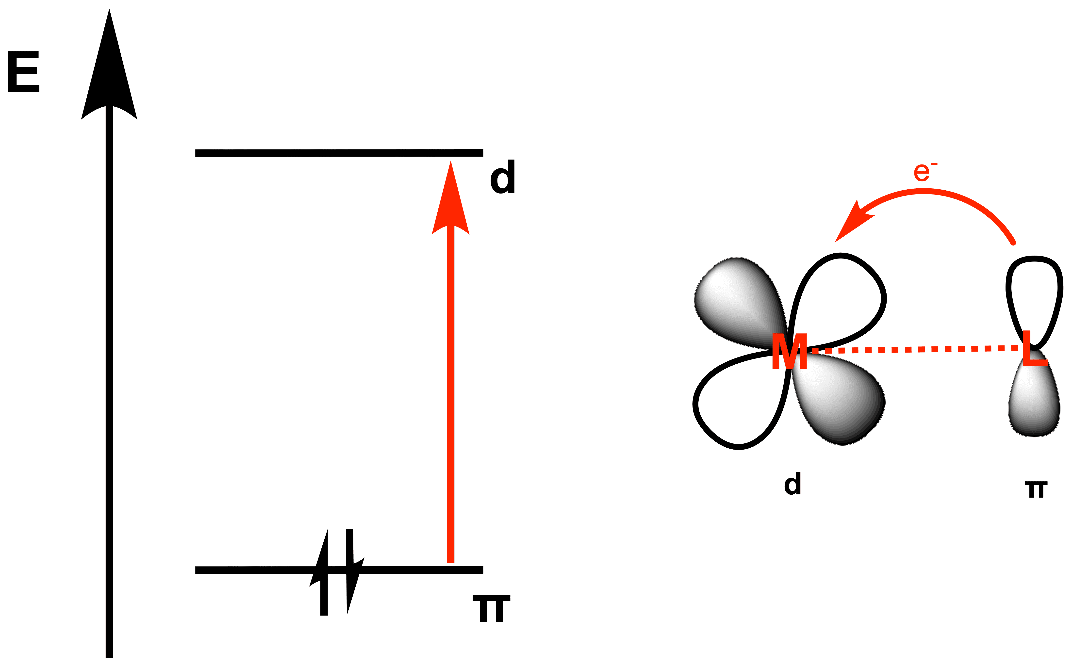 Vereinfachtes Schema eines Elektronenübergangs in einem LMCT