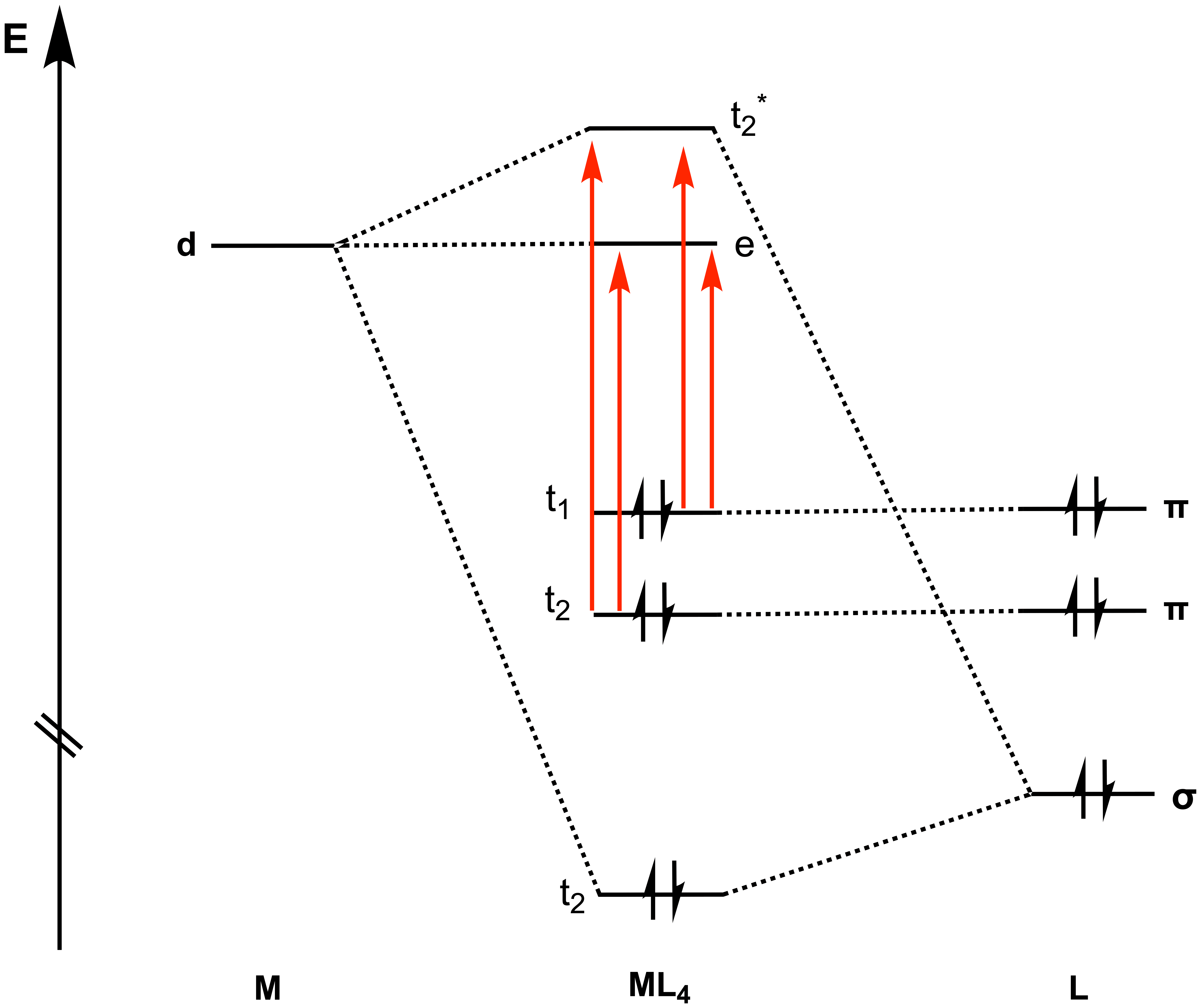 MO-Diagramm mit mehreren Elektronenübergängen eines tetraedrischen Komplexes