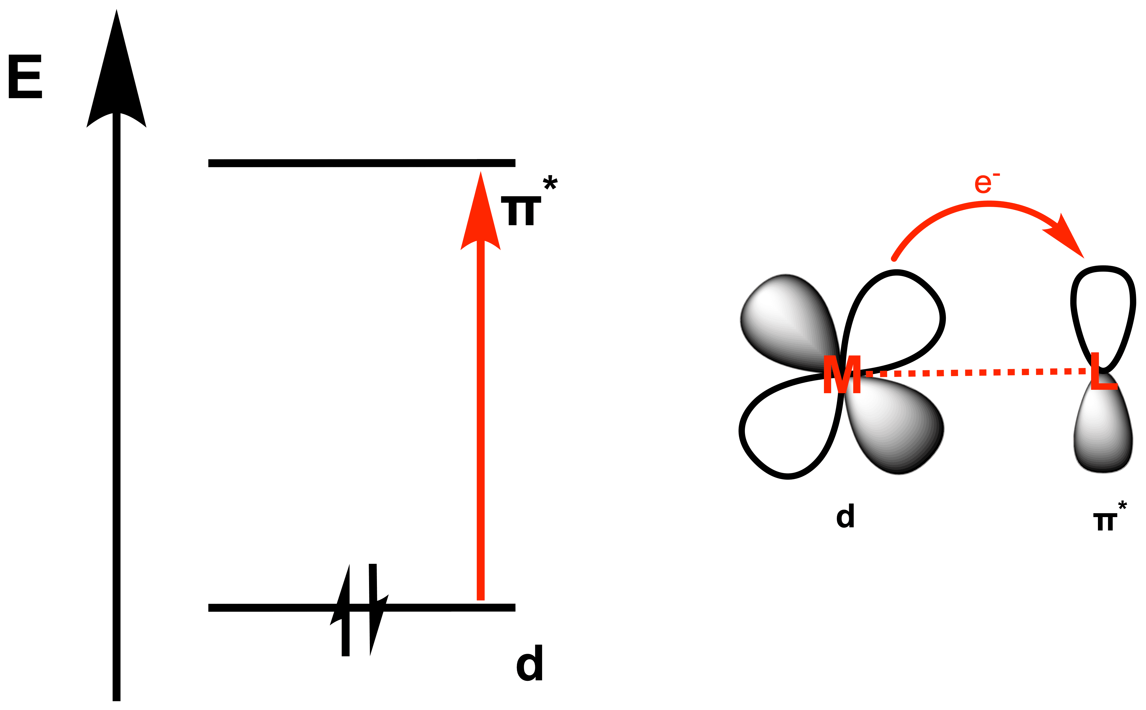 Vereinfachtes Schema eines Elektronenübergangs in einem Metall-Ligand-Charge-Transfer-Komplex