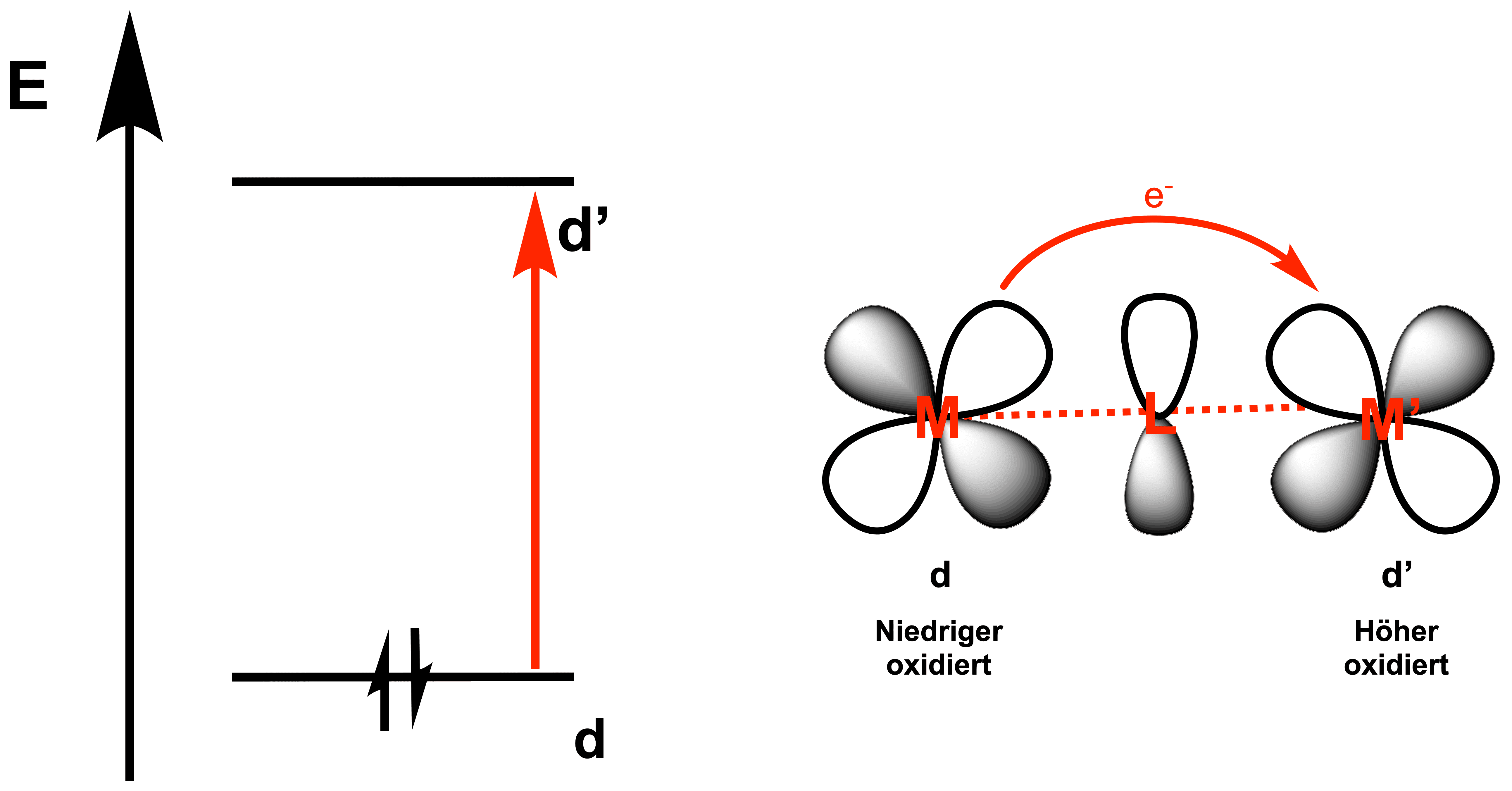 Vereinfachtes Schema eines Elektronenübergangs in einem Metall-Metall-Charge-Transfer-Komplex