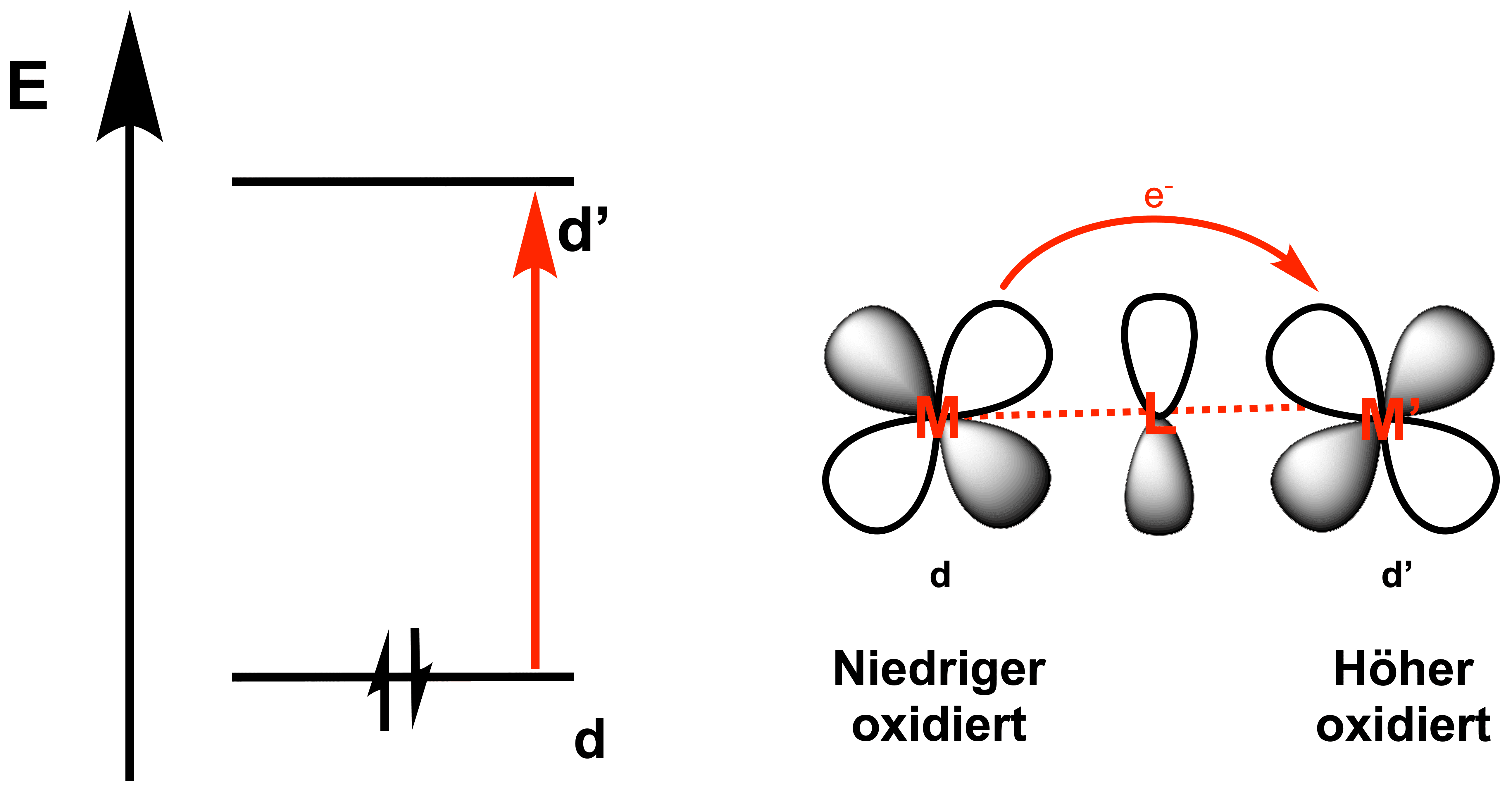 Vereinfachtes Schema eines Elektronenübergangs in einem Metall-Metall-Charge-Transfer-Komplex