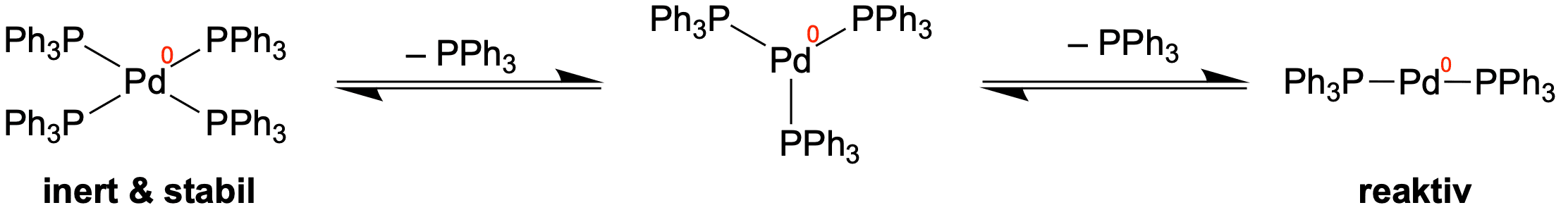 Zur Bildung des aktiven Katalysators müssen zwei Liganden dissozieren vom Palladium(0)-Komplex, sodass ein linearer, koordinativ ungesättigter Komplex entsteht