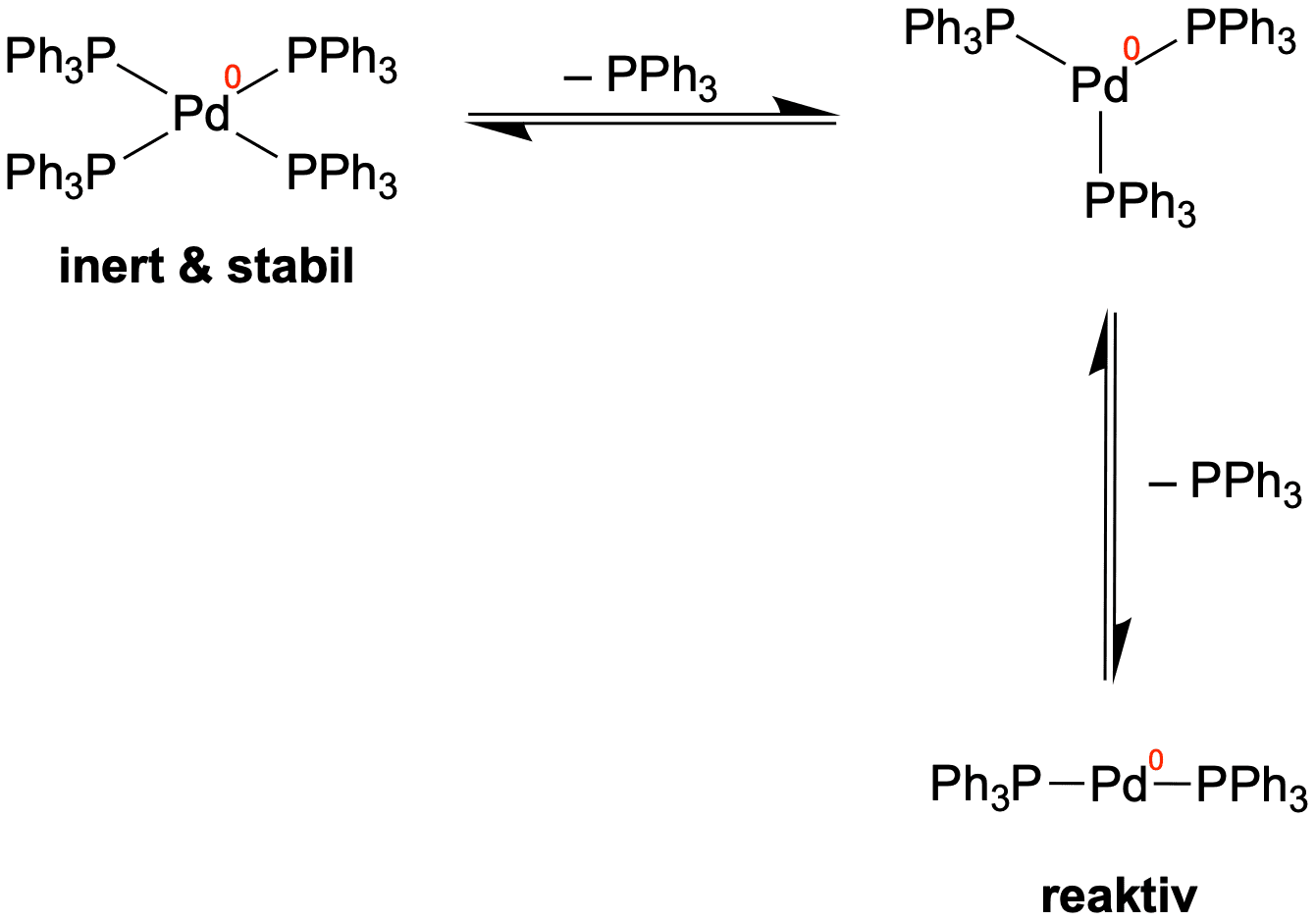 Zur Bildung des aktiven Katalysators müssen zwei Liganden dissozieren vom Palladium(0)-Komplex, sodass ein linearer, koordinativ ungesättigter Komplex entsteht