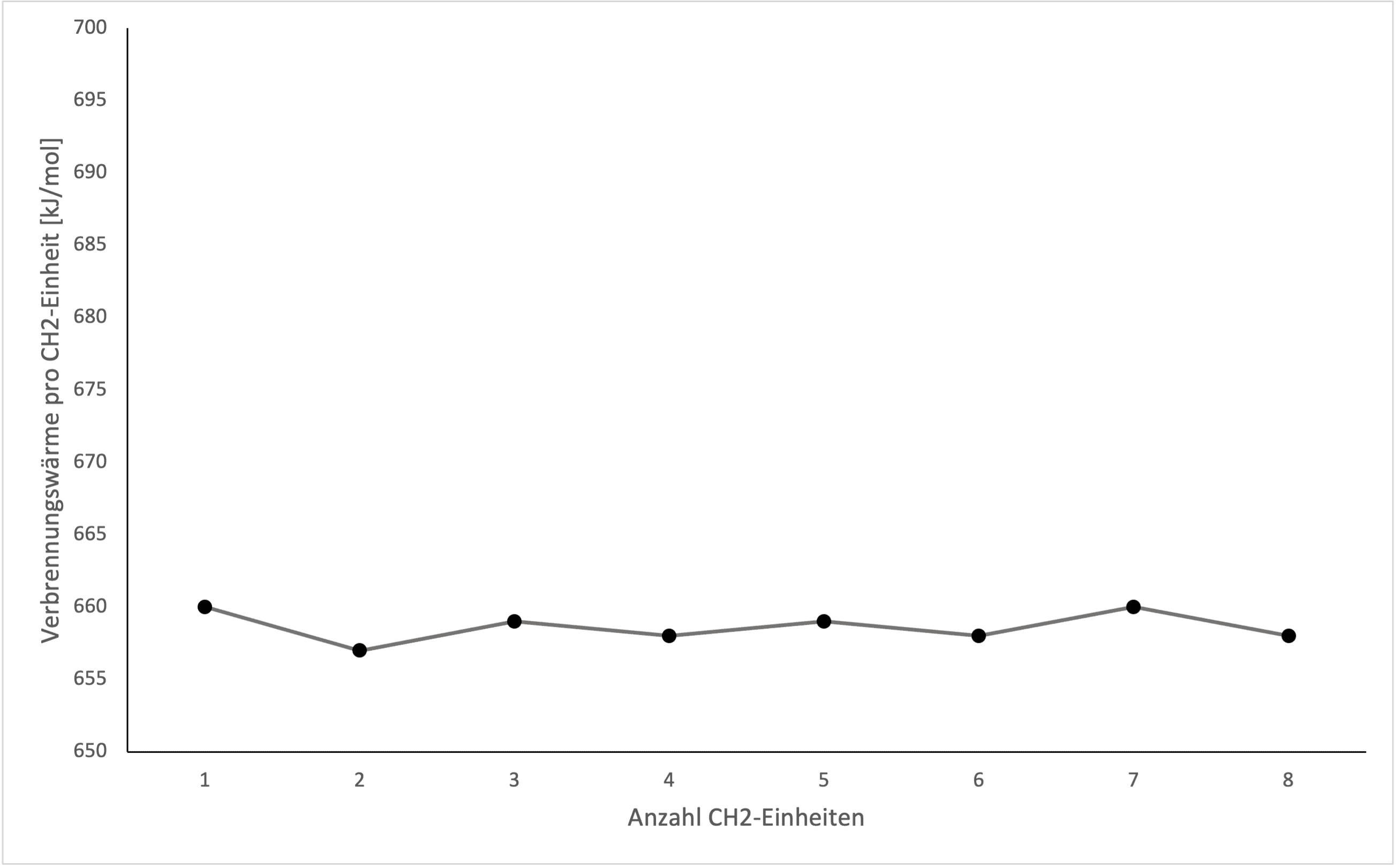 Verbrennnungswärme von offenkettigen Alkanen
