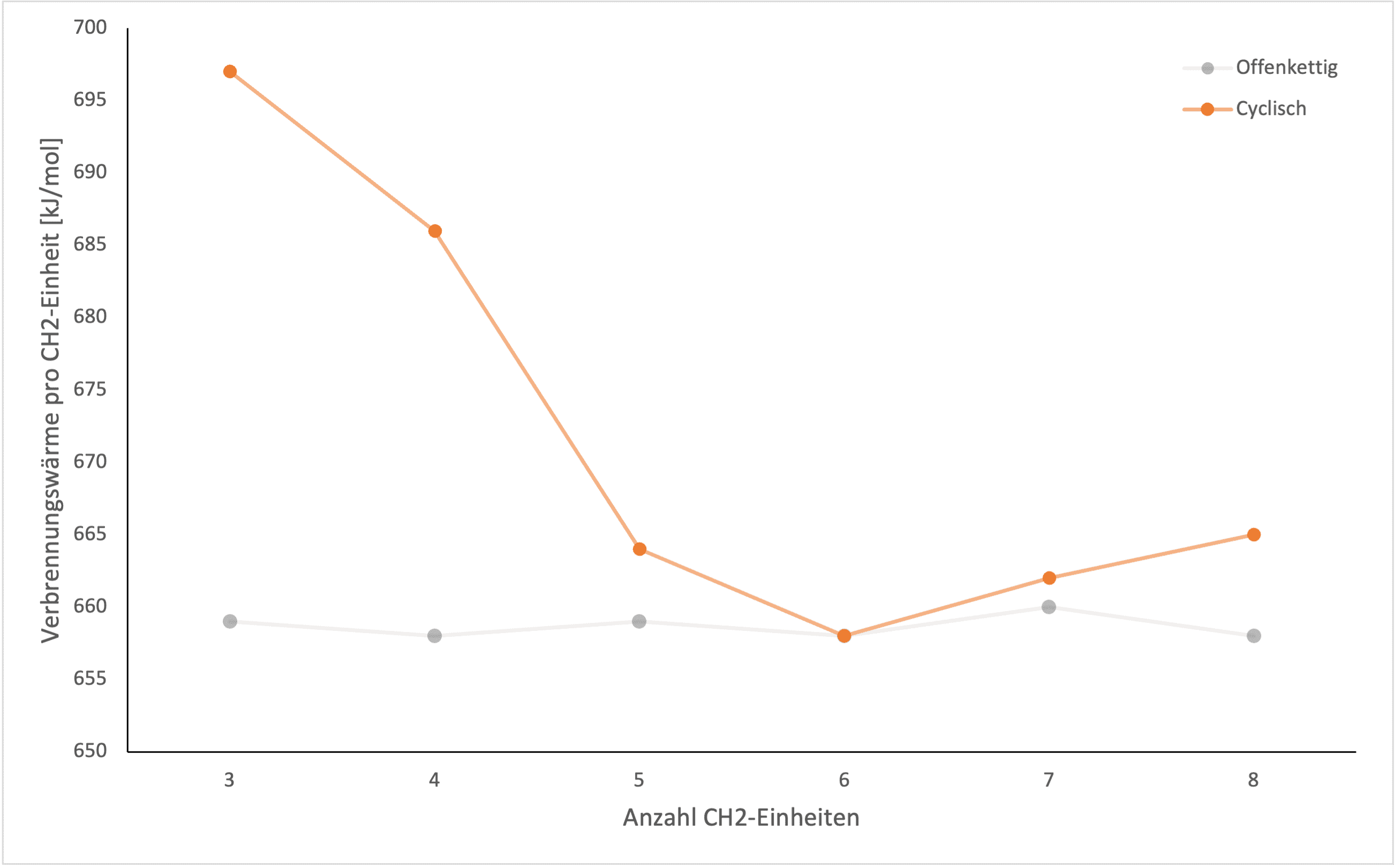 Verbrennnungswärme von cyclischen Alkanen