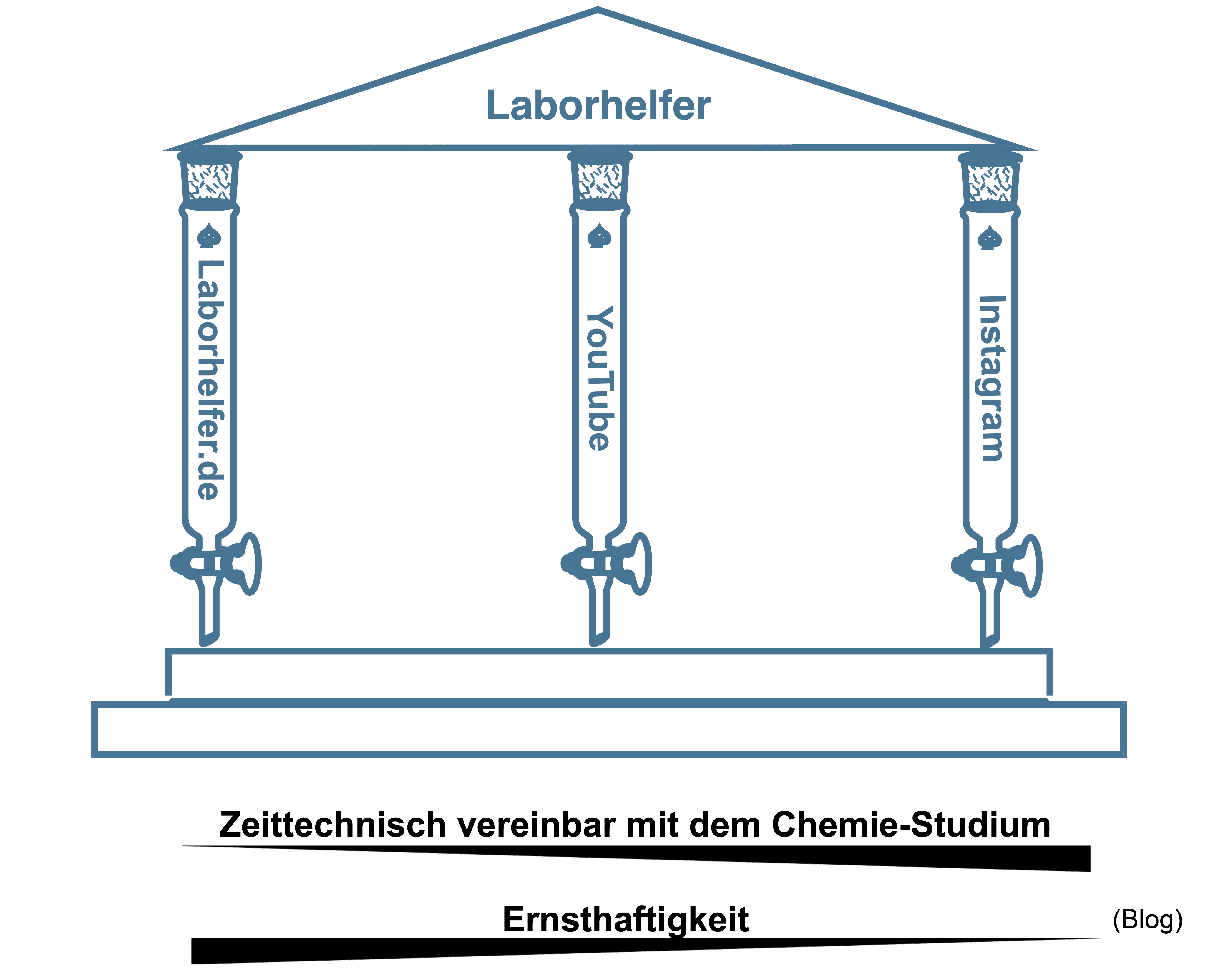 Comic über die drei (Chromatographie-) Säulen von Laborhelfer: Die Website Laborhelfer.de, der YouTube Kanal und die Instagram-Seite.